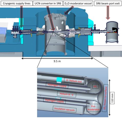 Top part: Cut-view (schematic) through the FRM II moderator vessel and the tangential end-to-end beam tube SR-6. The cryogenic supply lines to the UCN converter are inserted from the left-hand side. The converter vessel is positioned at a distance of 60 cm from the central fuel element (not shown) and 25 cm from the middle of the beam tube. The produced UCN are extracted to the right (SR-6 beam port exit) and fed into connected experiments.
<br/><br/>
Bottom part: Cut-view of the UCN converter vessel (zoomed out, schematic). Supercritical helium at 5 K flows between the two walls of an aluminium converter cap, cooling the hydrogen moderator inside the vessel and the deuterium converter frozen to the outer wall of the cap. The converter head is connected to cryogenic supply lines coming from the left-hand side. UCN scheme